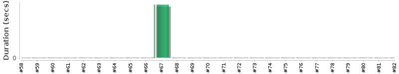 [Method Execution Trend Chart]