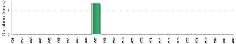 [Method Execution Trend Chart]