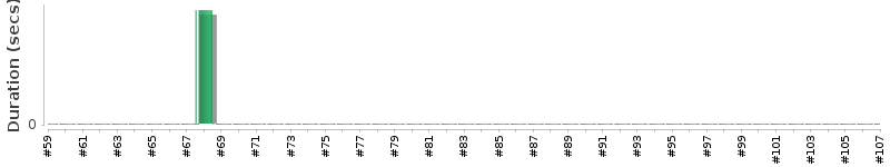 [Method Execution Trend Chart]