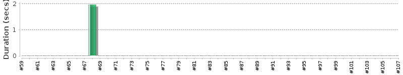 [Method Execution Trend Chart]