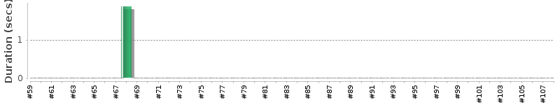 [Method Execution Trend Chart]