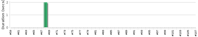 [Method Execution Trend Chart]