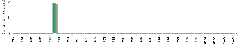 [Method Execution Trend Chart]