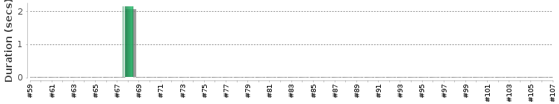 [Method Execution Trend Chart]