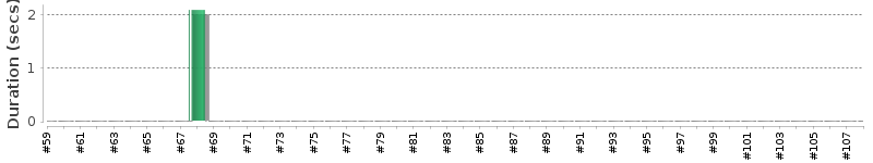 [Method Execution Trend Chart]