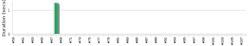 [Method Execution Trend Chart]