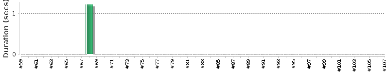 [Method Execution Trend Chart]