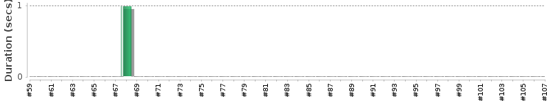 [Method Execution Trend Chart]