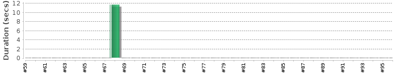 [Method Execution Trend Chart]