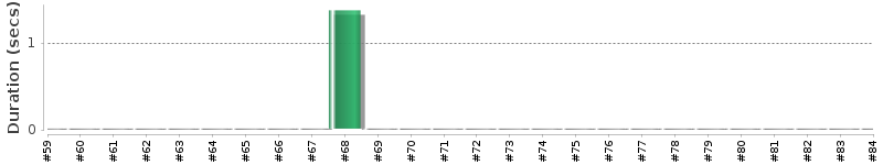 [Method Execution Trend Chart]