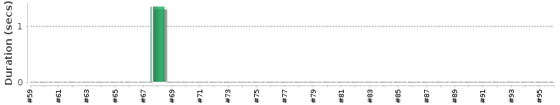 [Method Execution Trend Chart]