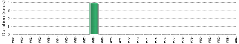 [Method Execution Trend Chart]