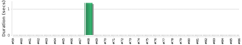 [Method Execution Trend Chart]