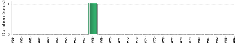 [Method Execution Trend Chart]
