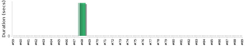 [Method Execution Trend Chart]
