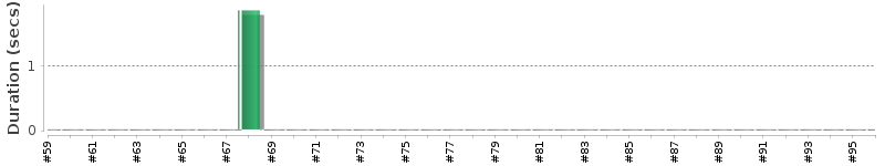 [Method Execution Trend Chart]