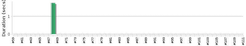 [Method Execution Trend Chart]