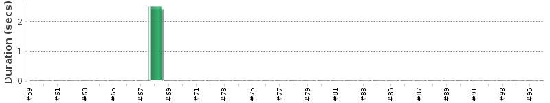 [Method Execution Trend Chart]