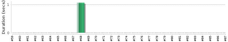 [Method Execution Trend Chart]