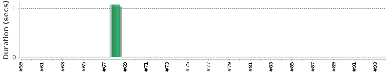 [Method Execution Trend Chart]