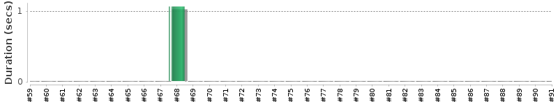 [Method Execution Trend Chart]