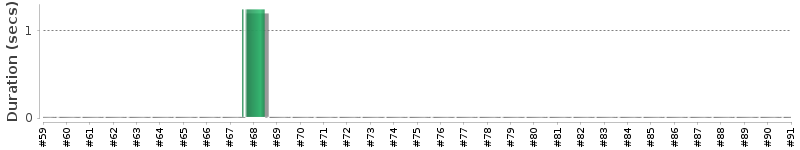 [Method Execution Trend Chart]