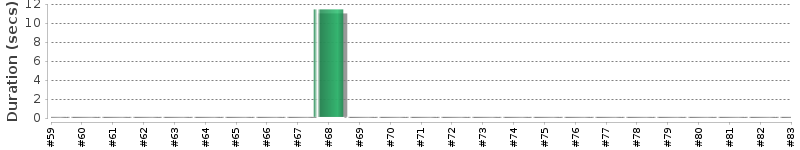 [Method Execution Trend Chart]