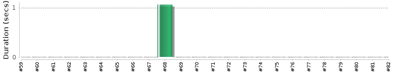 [Method Execution Trend Chart]