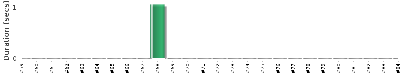 [Method Execution Trend Chart]