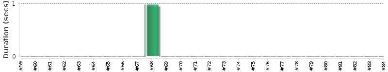 [Method Execution Trend Chart]
