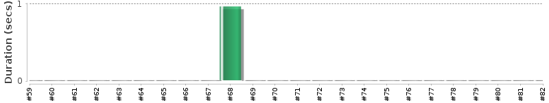 [Method Execution Trend Chart]