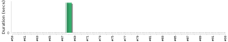 [Method Execution Trend Chart]