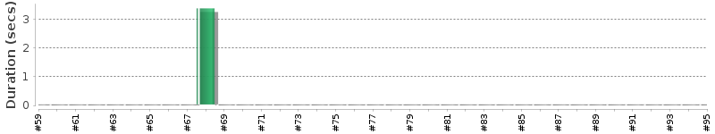 [Method Execution Trend Chart]