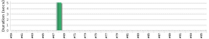 [Method Execution Trend Chart]