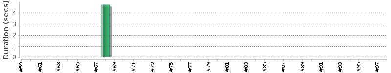 [Method Execution Trend Chart]