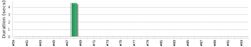 [Method Execution Trend Chart]