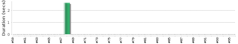 [Method Execution Trend Chart]