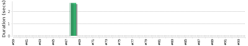 [Method Execution Trend Chart]