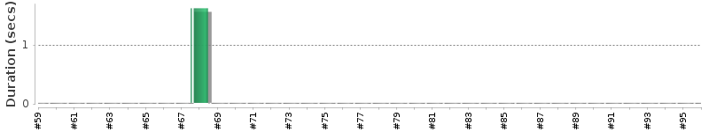 [Method Execution Trend Chart]