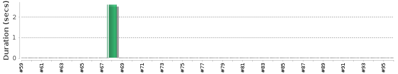 [Method Execution Trend Chart]