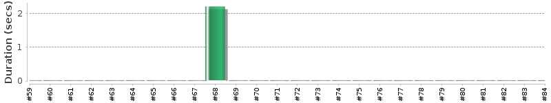 [Method Execution Trend Chart]