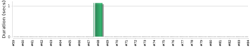 [Method Execution Trend Chart]