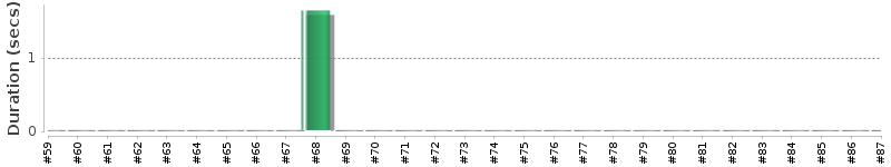 [Method Execution Trend Chart]