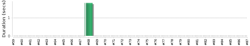 [Method Execution Trend Chart]