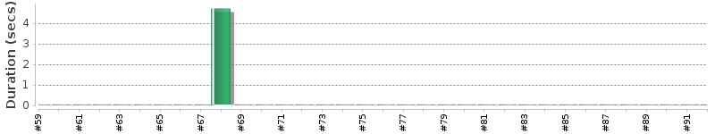 [Method Execution Trend Chart]