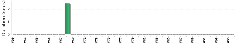 [Method Execution Trend Chart]