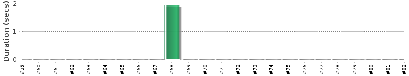 [Method Execution Trend Chart]