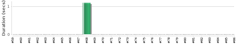 [Method Execution Trend Chart]