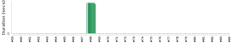 [Method Execution Trend Chart]