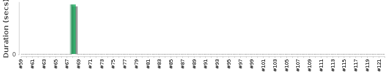 [Method Execution Trend Chart]